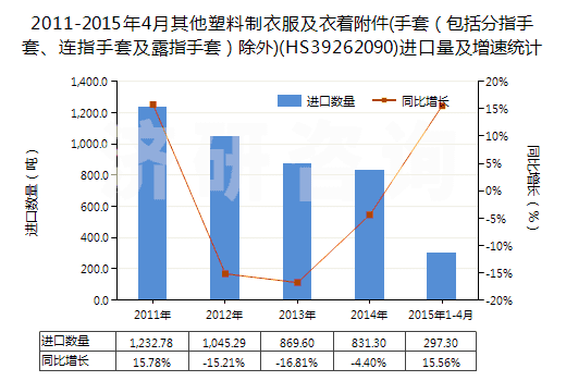 2011-2015年4月其他塑料制衣服及衣著附件(手套（包括分指手套、連指手套及露指手套）除外)(HS39262090)進(jìn)口量及增速統(tǒng)計(jì)